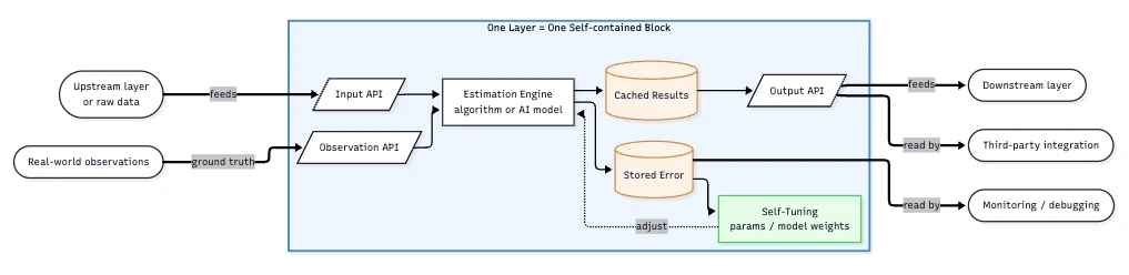 Single layer architecture: input API, observation API, estimation engine producing cached results and stored error, output API, and a self-tuning feedback loop
