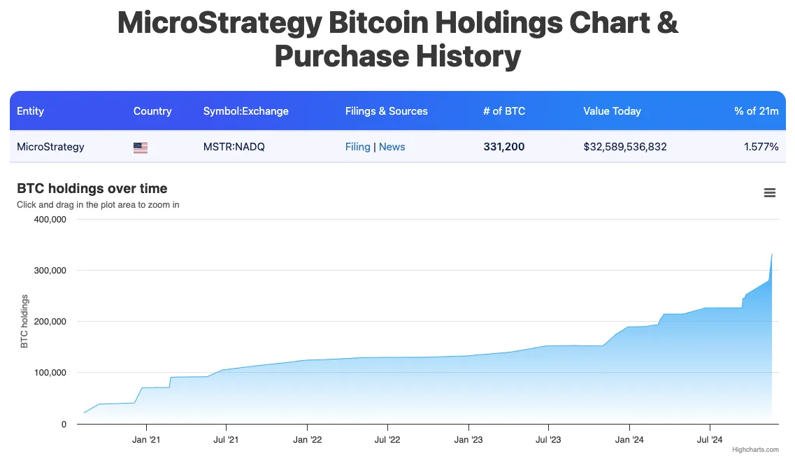 MicroStrategy BTC Holdings Over Time